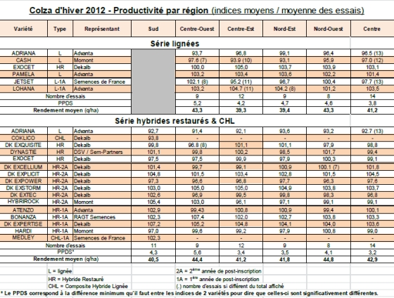 Colza d'hiver 2012 - Productivité par région (indices moyens / moyenne des essais). Cliquez sur l'image pour l'agrandir.